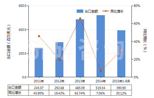 2011-2015年9月中國聚酯短纖≥85%未漂或漂白的布(HS55121100)出口總額及增速統(tǒng)計(jì)